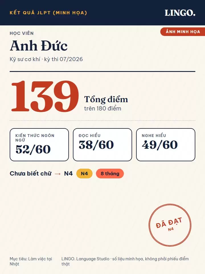 Ảnh điểm minh họa JLPT của học viên Anh Đức: từ Chưa biết chữ lên N4
