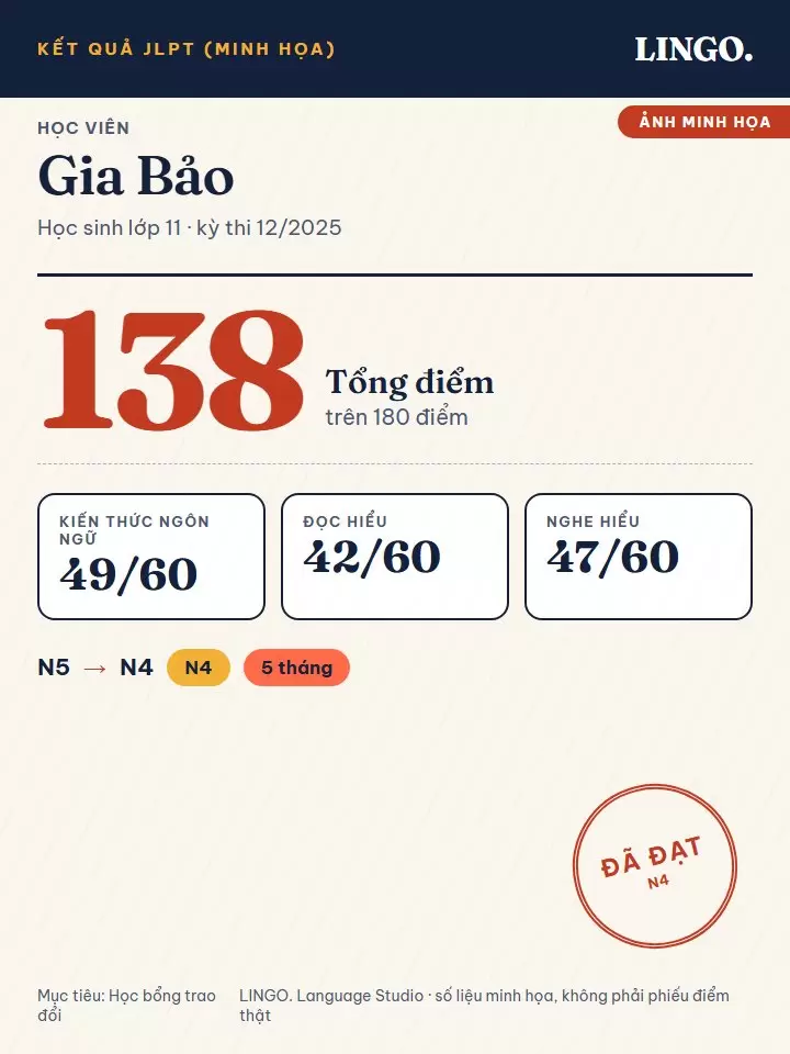 Ảnh điểm minh họa JLPT của học viên Gia Bảo: từ N5 lên N4